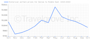 Price overview for flights from Dallas to Middle East