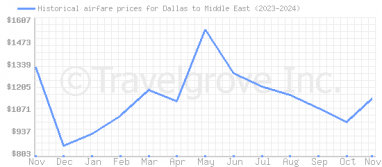 Price overview for flights from Dallas to Middle East