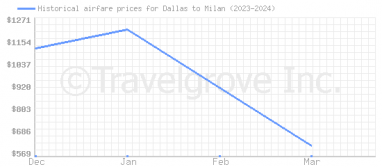 Price overview for flights from Dallas to Milan