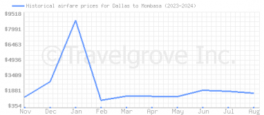 Price overview for flights from Dallas to Mombasa