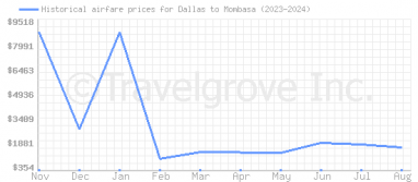 Price overview for flights from Dallas to Mombasa