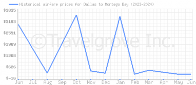 Price overview for flights from Dallas to Montego Bay