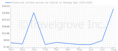 Price overview for flights from Dallas to Montego Bay