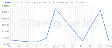 Price overview for flights from Dallas to Montego Bay