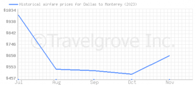 Price overview for flights from Dallas to Monterey