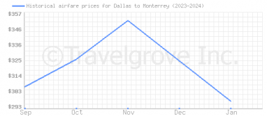 Price overview for flights from Dallas to Monterrey