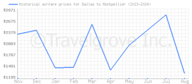 Price overview for flights from Dallas to Montpellier