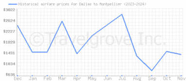 Price overview for flights from Dallas to Montpellier