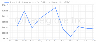 Price overview for flights from Dallas to Montpellier