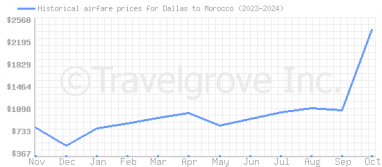 Price overview for flights from Dallas to Morocco