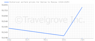 Price overview for flights from Dallas to Moscow