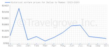 Price overview for flights from Dallas to Mumbai