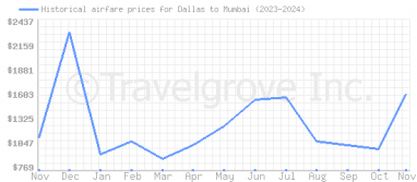 Price overview for flights from Dallas to Mumbai