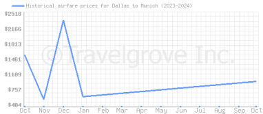 Price overview for flights from Dallas to Munich