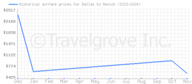 Price overview for flights from Dallas to Munich