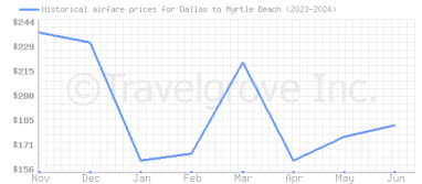 Price overview for flights from Dallas to Myrtle Beach