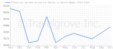 Price overview for flights from Dallas to Myrtle Beach