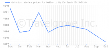 Price overview for flights from Dallas to Myrtle Beach