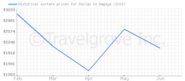 Price overview for flights from Dallas to Nagoya