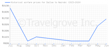 Price overview for flights from Dallas to Nairobi