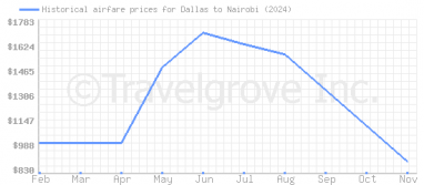 Price overview for flights from Dallas to Nairobi