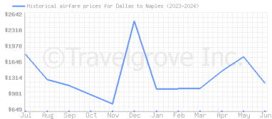 Price overview for flights from Dallas to Naples