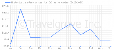 Price overview for flights from Dallas to Naples