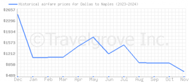 Price overview for flights from Dallas to Naples