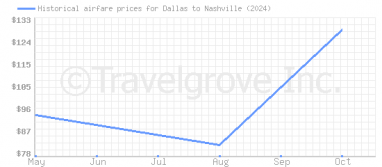 Price overview for flights from Dallas to Nashville