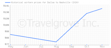 Price overview for flights from Dallas to Nashville