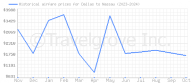 Price overview for flights from Dallas to Nassau