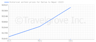 Price overview for flights from Dallas to Nepal