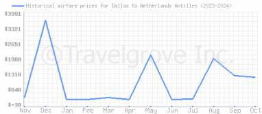 Price overview for flights from Dallas to Netherlands Antilles