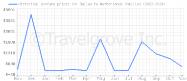 Price overview for flights from Dallas to Netherlands Antilles