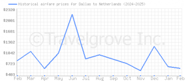 Price overview for flights from Dallas to Netherlands