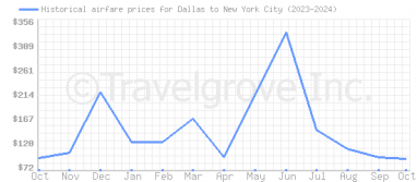 Price overview for flights from Dallas to New York City