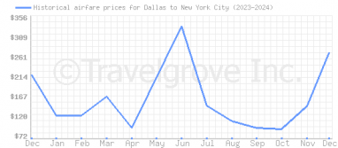 Price overview for flights from Dallas to New York City