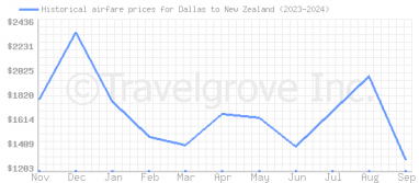 Price overview for flights from Dallas to New Zealand