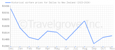 Price overview for flights from Dallas to New Zealand