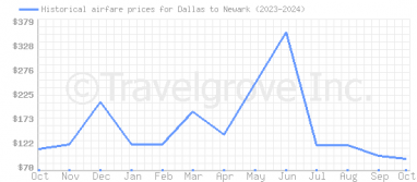 Price overview for flights from Dallas to Newark