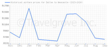 Price overview for flights from Dallas to Newcastle