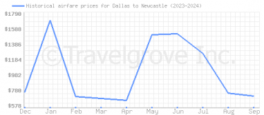 Price overview for flights from Dallas to Newcastle