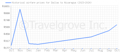 Price overview for flights from Dallas to Nicaragua