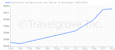 Price overview for flights from Dallas to Nicaragua