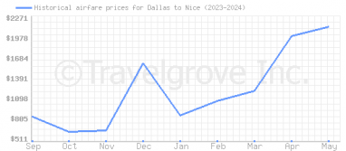 Price overview for flights from Dallas to Nice