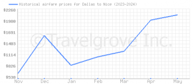 Price overview for flights from Dallas to Nice