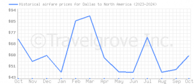 Price overview for flights from Dallas to North America