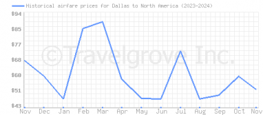 Price overview for flights from Dallas to North America