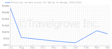 Price overview for flights from Dallas to Norway