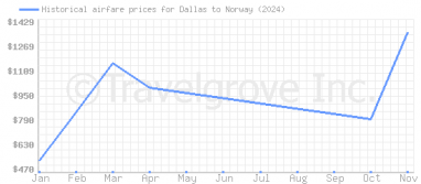 Price overview for flights from Dallas to Norway